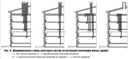Вентиляция многоэтажного дома: особенности устройства и обслуживания