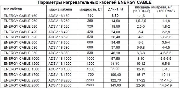 Теплый пол Energy – обзор системы обогрева из Англии
