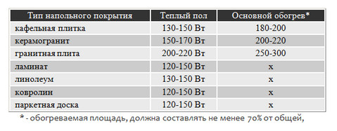 Электрический теплый пол AEG: особенности конструкции
