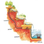 Как сделать пруд на даче, в саду, возле дома Как сделать пруд на даче, в саду, возле дома