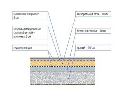 Утепление пола по грунту: способы и варианты слоев
