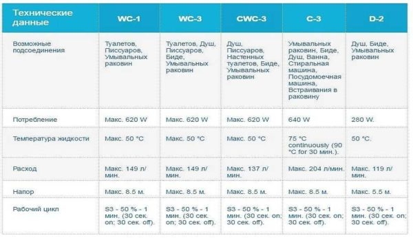 Насос для принудительной канализации (с измельчителем и без) — Сололифт и другие модели