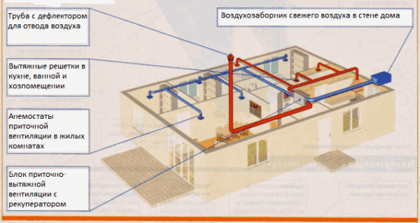 Вентиляционные каналы в частном доме: как сконструировать эффективную приточно-вытяжную систему