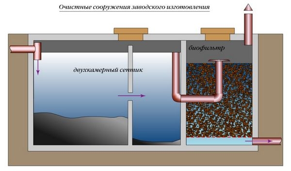 Как выбрать автономную канализацию в частном доме и на даче