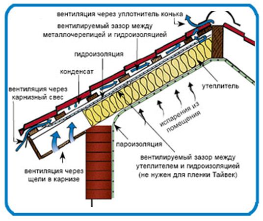 Вентиляция крыши – несложный, но важный этап в обустройстве дома
