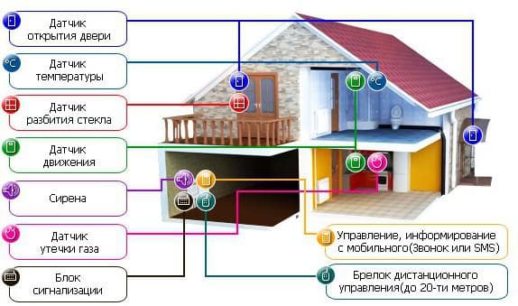 Как работает охранная система gsm для дома