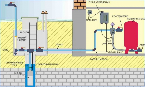 Как обустроить скважину на воду после бурения Как обустроить скважину на воду после бурения