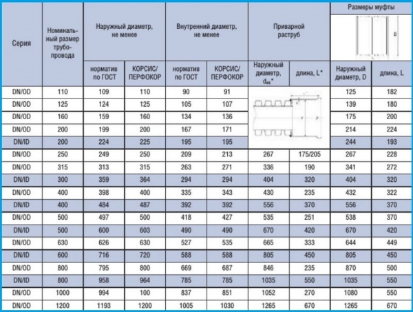Гофрированные канализационные трубы и их характеристики