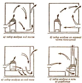 Вентиляция в бане своими руками: 5 наиболее популярных вариантов реализации