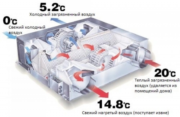 Система вентиляции дома: как достичь комфорта с минимальными затратами Система вентиляции дома: как достичь комфорта с минимальными затратами