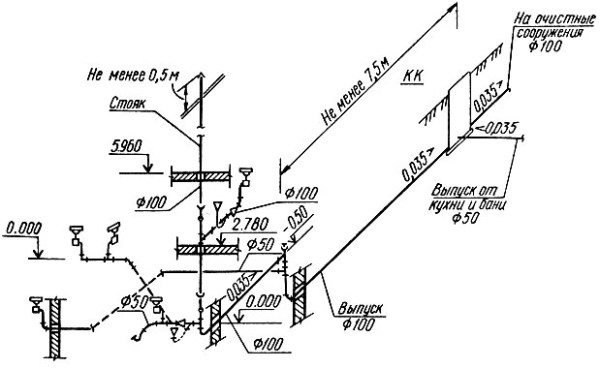 Внутренняя канализация – развернутое руководство по установке Внутренняя канализация – развернутое руководство по установке
