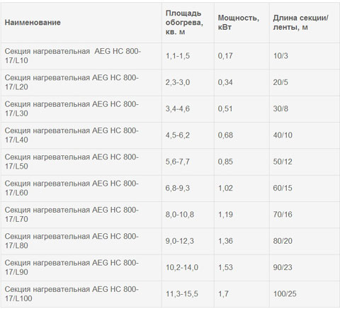 Электрический теплый пол AEG: особенности конструкции