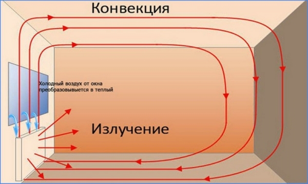 Экран для радиатора отопления: чем закрыть батарею? Экран для радиатора отопления: чем закрыть батарею?