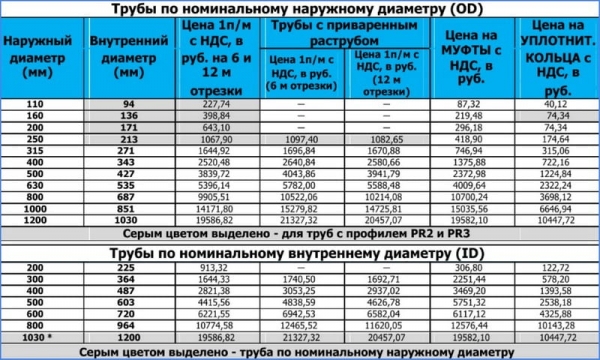 Гофрированные канализационные трубы и их характеристики