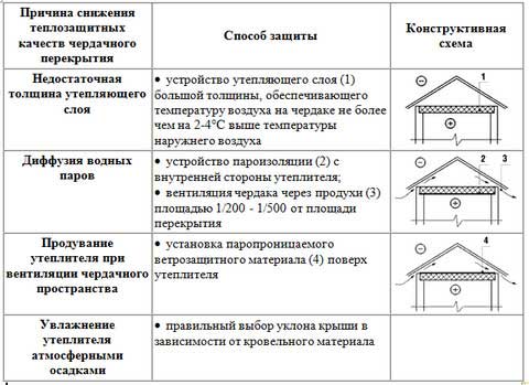 Утепление пола чердака: теплоизоляция перекрытия и характеристика материалов Утепление пола чердака: теплоизоляция перекрытия и характеристика материалов