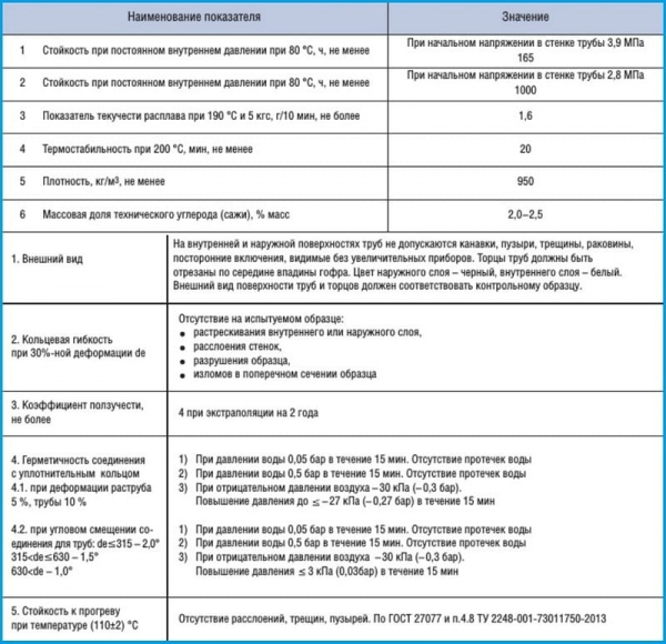 Гофрированные канализационные трубы и их характеристики