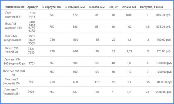 Канализационные пластиковые люки — виды и характеристики