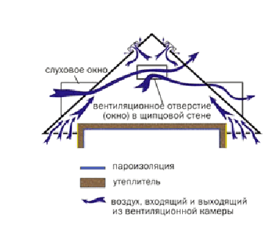 Что такое кровельная вентиляция, нужна ли она?