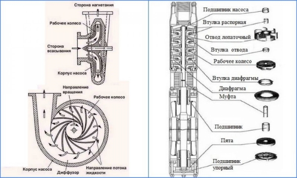 Винтовой (шнековый) насос для скважины и его применение Винтовой (шнековый) насос для скважины и его применение