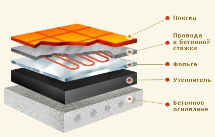 Монтаж теплого электрического пола Монтаж теплого электрического пола