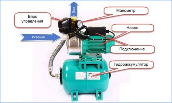 Как обустроить скважину на воду после бурения Как обустроить скважину на воду после бурения