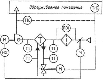Проектирование отопления и вентиляции &ndash; экономный обогрев и вентиляция жилища