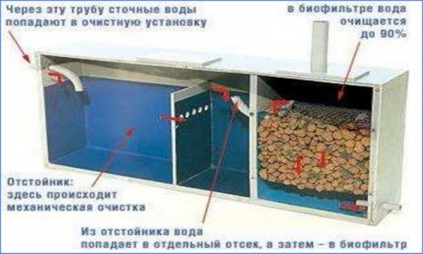 Локальные очистные сооружения канализации и ливневых стоков Локальные очистные сооружения канализации и ливневых стоков