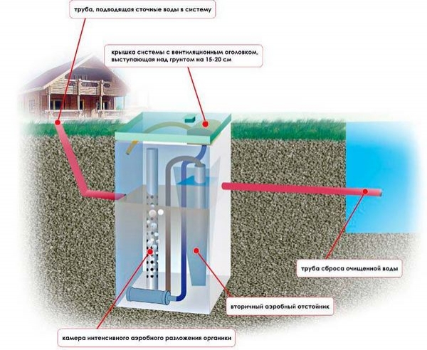 Схема и устройство канализации в частном доме своими руками Схема и устройство канализации в частном доме своими руками