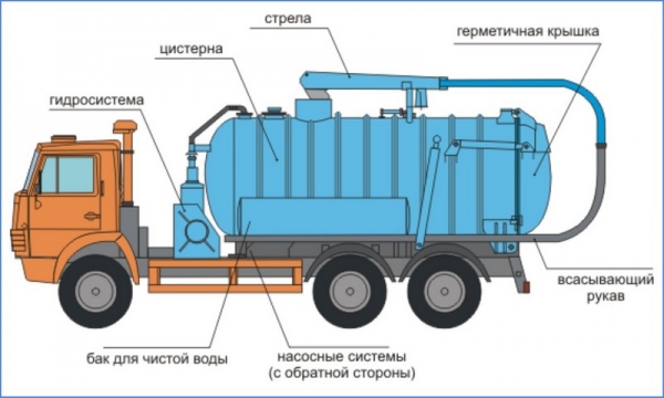 Что делать, если заилилась выгребная яма: варианты очистки ила