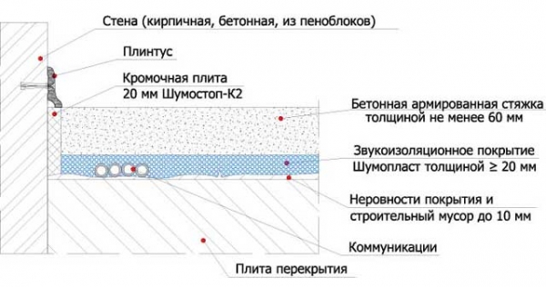 Выравнивающее покрытие для звукоизоляции Шумопласт: технология укладки