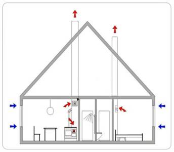 Как сделать вентиляцию в доме – важные моменты Как сделать вентиляцию в доме – важные моменты