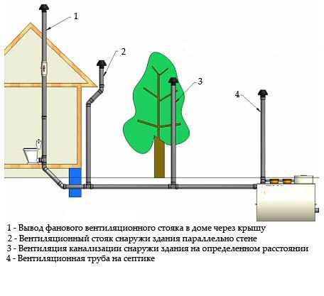 Схема вентиляции канализации в частном доме Схема вентиляции канализации в частном доме