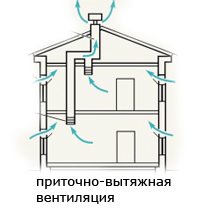Естественная вентиляция коттеджа: базовая информация по теме Естественная вентиляция коттеджа: базовая информация по теме