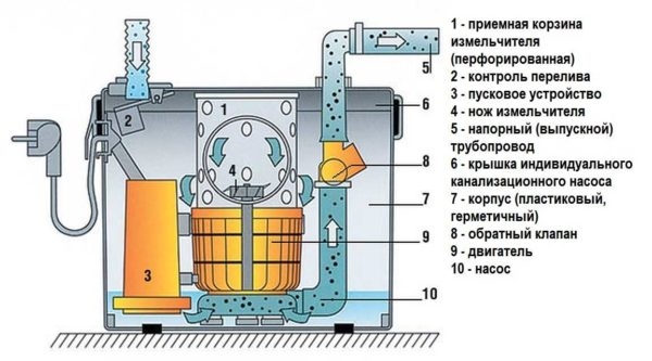 Насос для принудительной канализации (с измельчителем и без) — Сололифт и другие модели