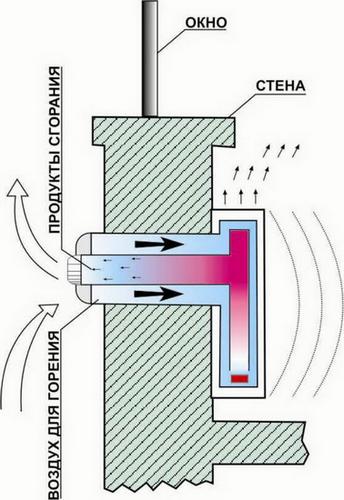 Турбированная газовая колонка без дымохода Турбированная газовая колонка без дымохода