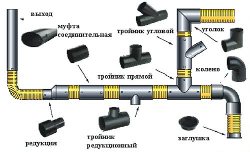Внутренняя канализация – развернутое руководство по установке Внутренняя канализация – развернутое руководство по установке