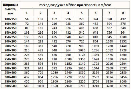 Вентиляционные трубы – размер имеет значение