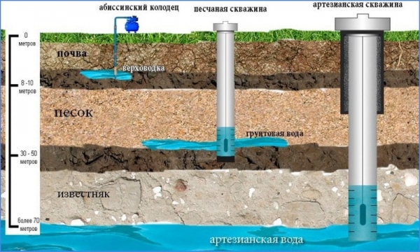 Как обустроить скважину на воду после бурения Как обустроить скважину на воду после бурения