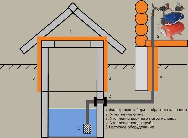 Водопровод на даче своими руками из колодца