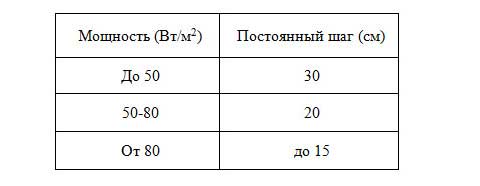Расчет теплоотдачи теплого водяного пола и мощности Расчет теплоотдачи теплого водяного пола и мощности