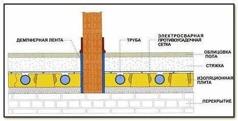 Комбинированный теплый пол: выбор и нюансы установки