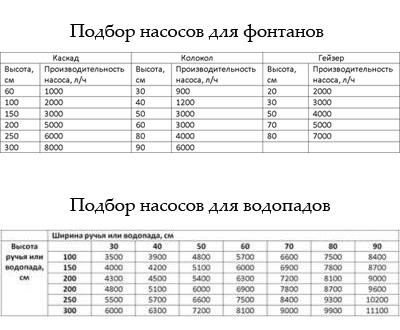 Насос для водопада и фонтана на даче — основные типы, критерии выбора