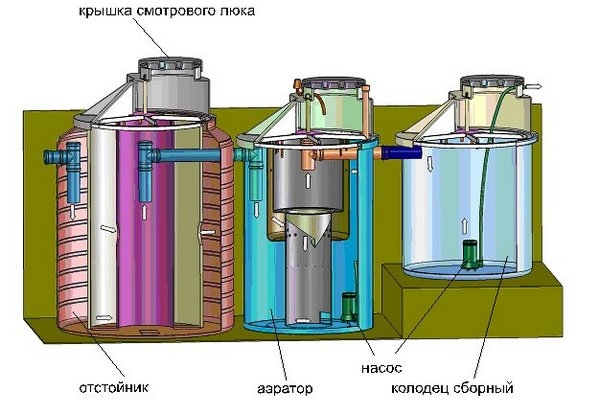 Автономная канализация в частном доме своими руками и ее устройство