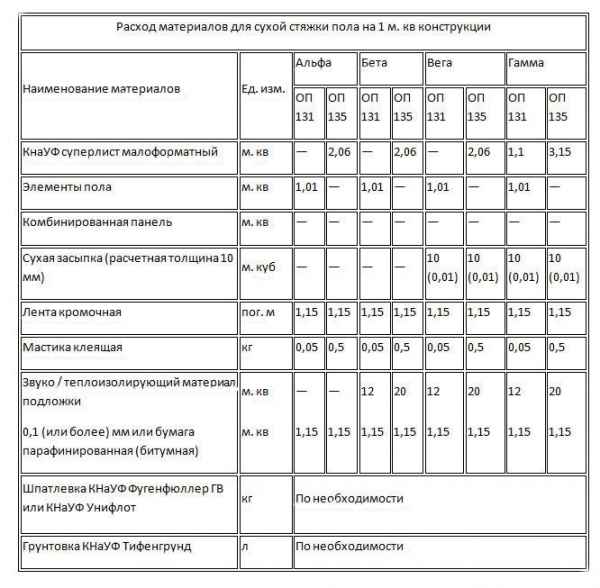 Сухая стяжка пола: все ее преимущества Сухая стяжка пола: все ее преимущества