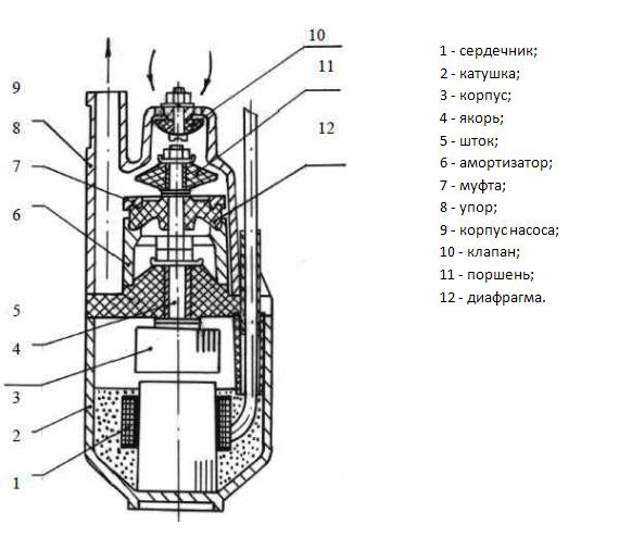Погружной насос Ручеек — технические характеристики, особенности эксплуатации и ремонта Погружной насос Ручеек — технические характеристики, особенности эксплуатации и ремонта