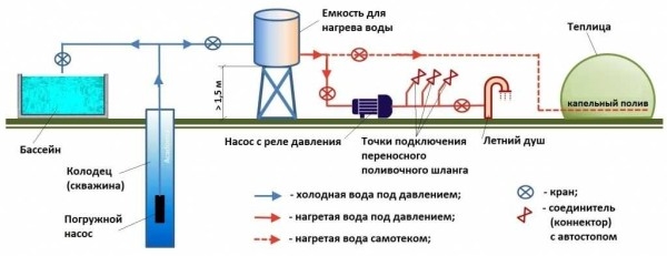 Как сделать водопровод на даче: выбрать трубы, схему, способ укладки Как сделать водопровод на даче: выбрать трубы, схему, способ укладки