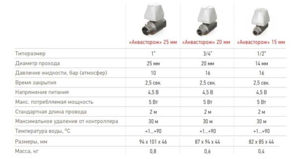 Система защиты от протечек «Аквасторож»