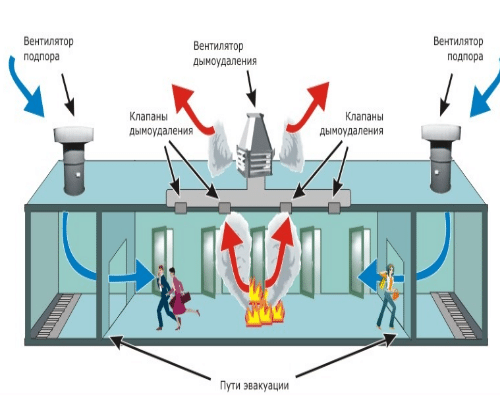 Противопожарная вентиляция: устройство, нормативные требования, терминология