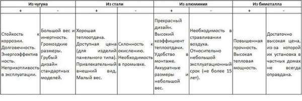 Какие радиаторы выбрать для отопления частного дома