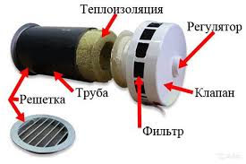 Вентиляция воздуха: все, что необходимо знать